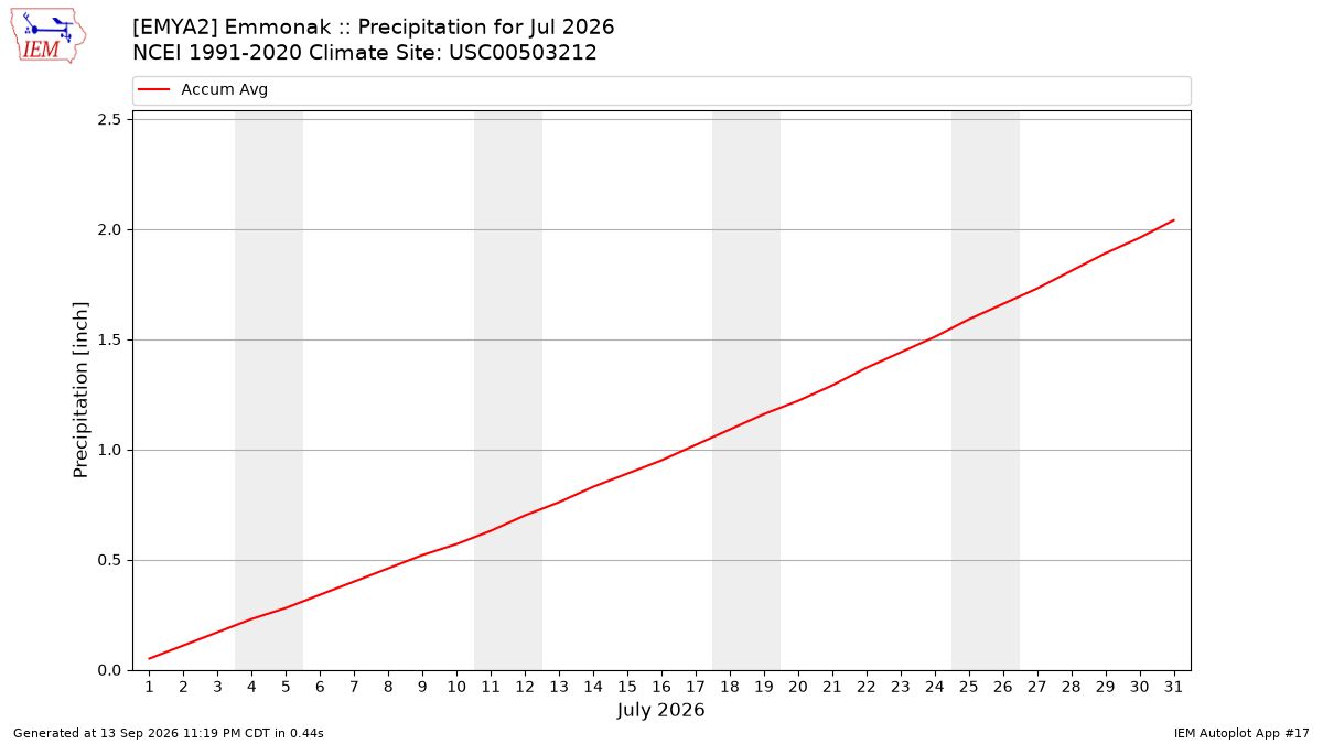 Monthly Plot