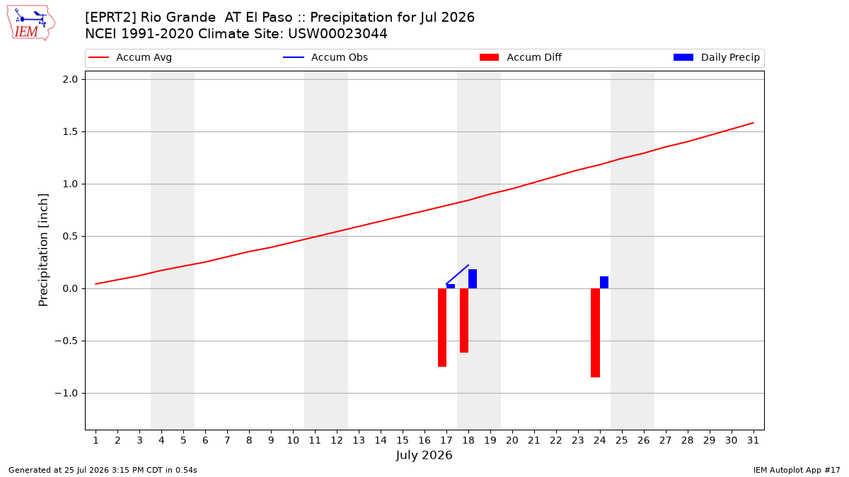 Monthly Plot