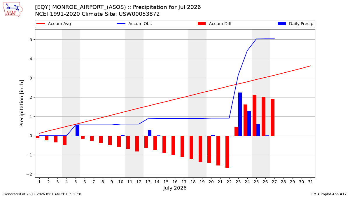 Monthly Plot