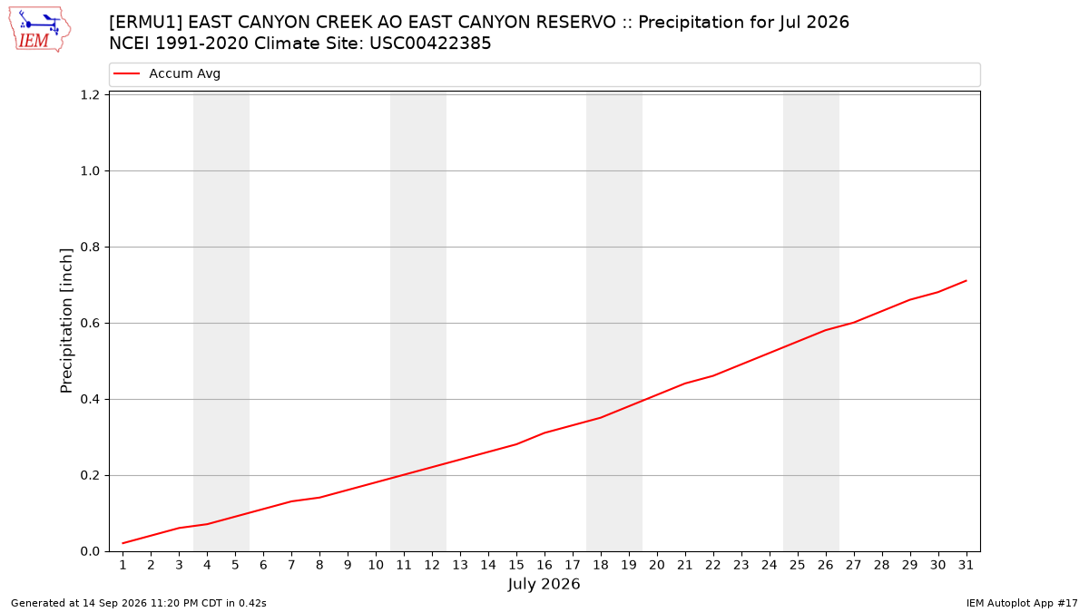 Monthly Plot