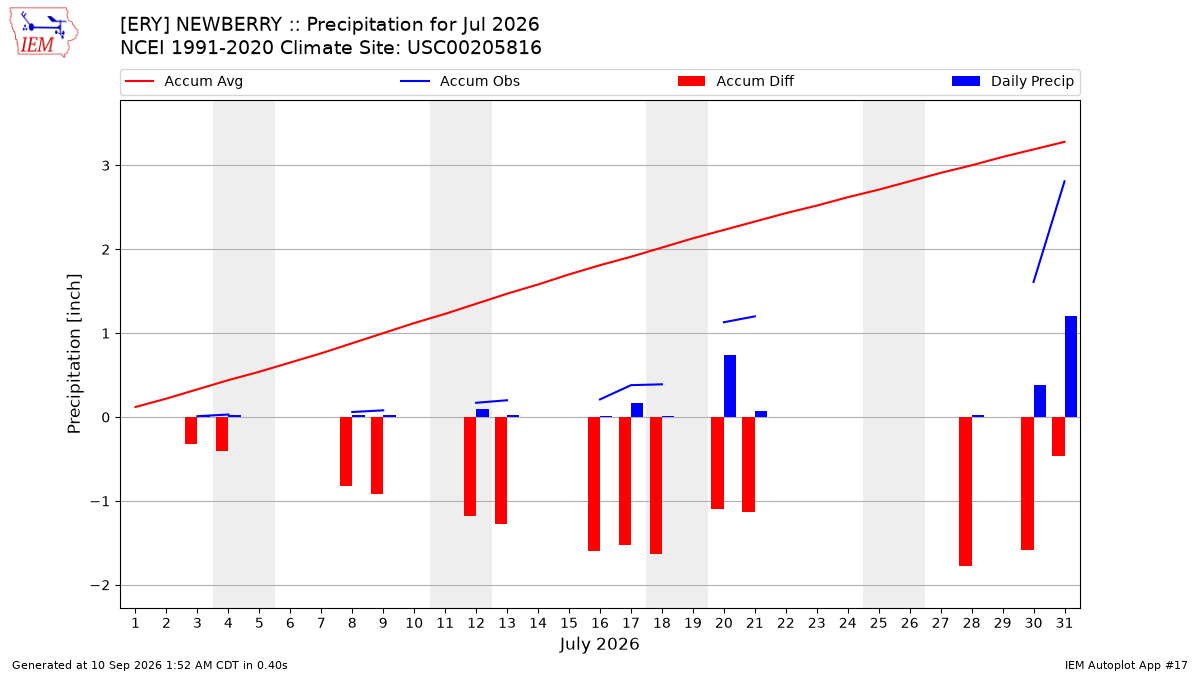 Monthly Plot