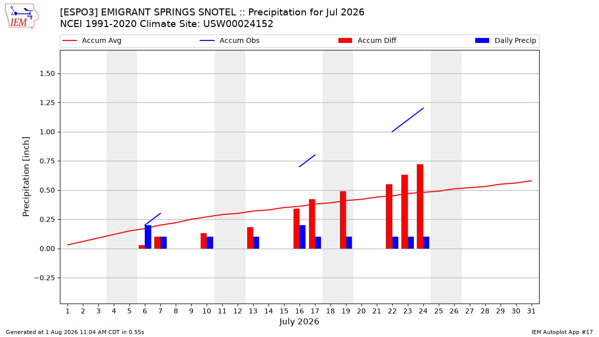 Monthly Plot