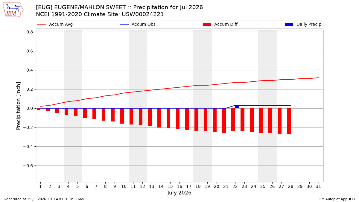 Monthly Plot