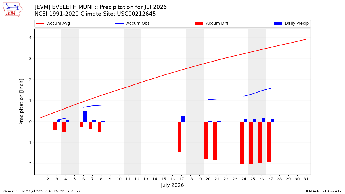 Monthly Plot
