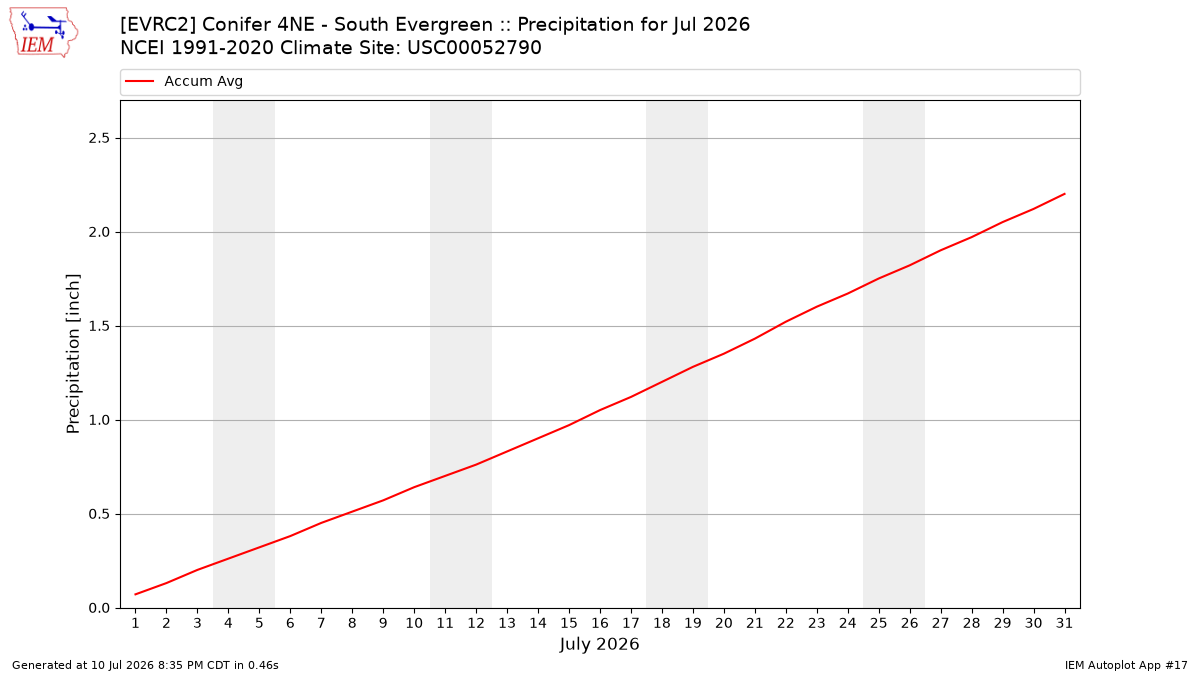Monthly Plot