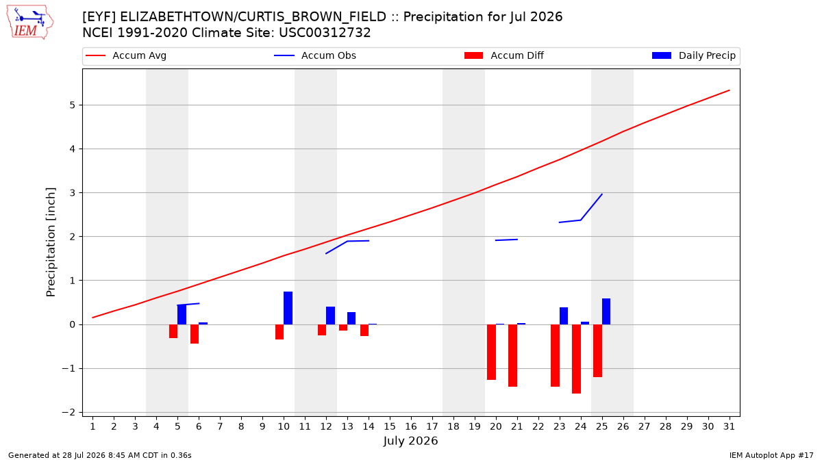 Monthly Plot