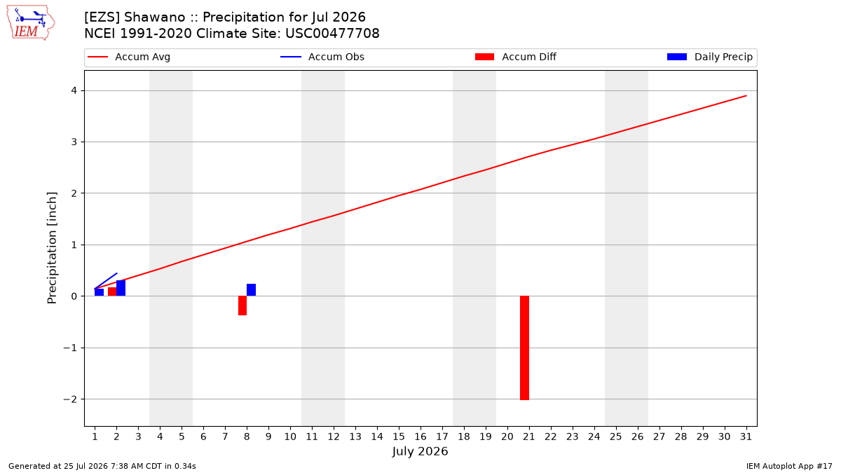 Monthly Plot