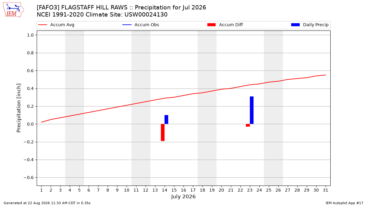 Monthly Plot