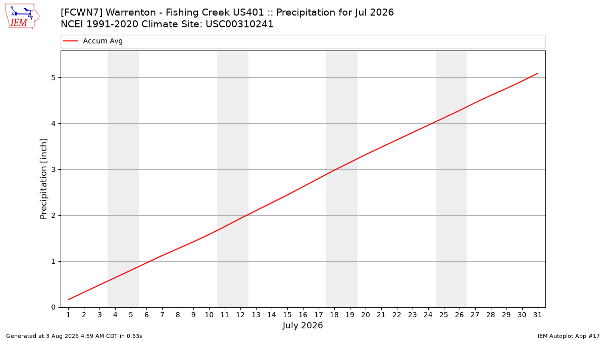 Monthly Plot