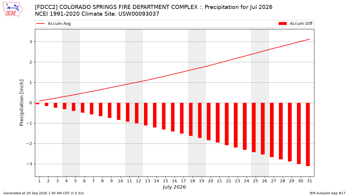 Monthly Plot