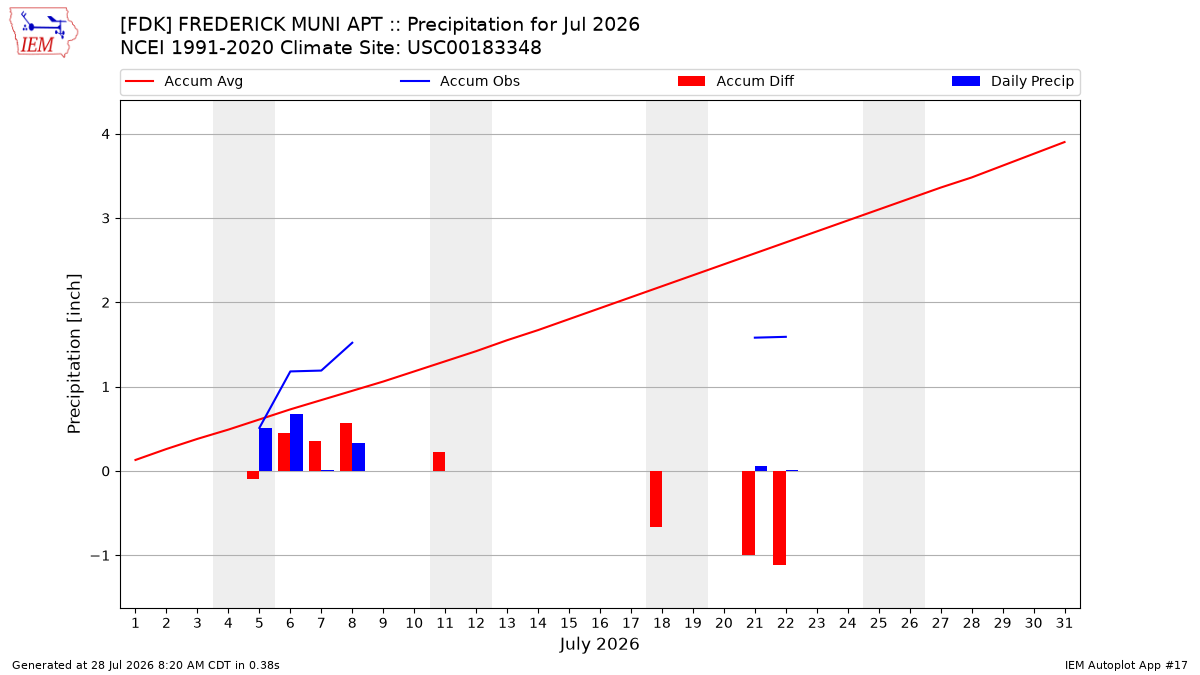 Monthly Plot