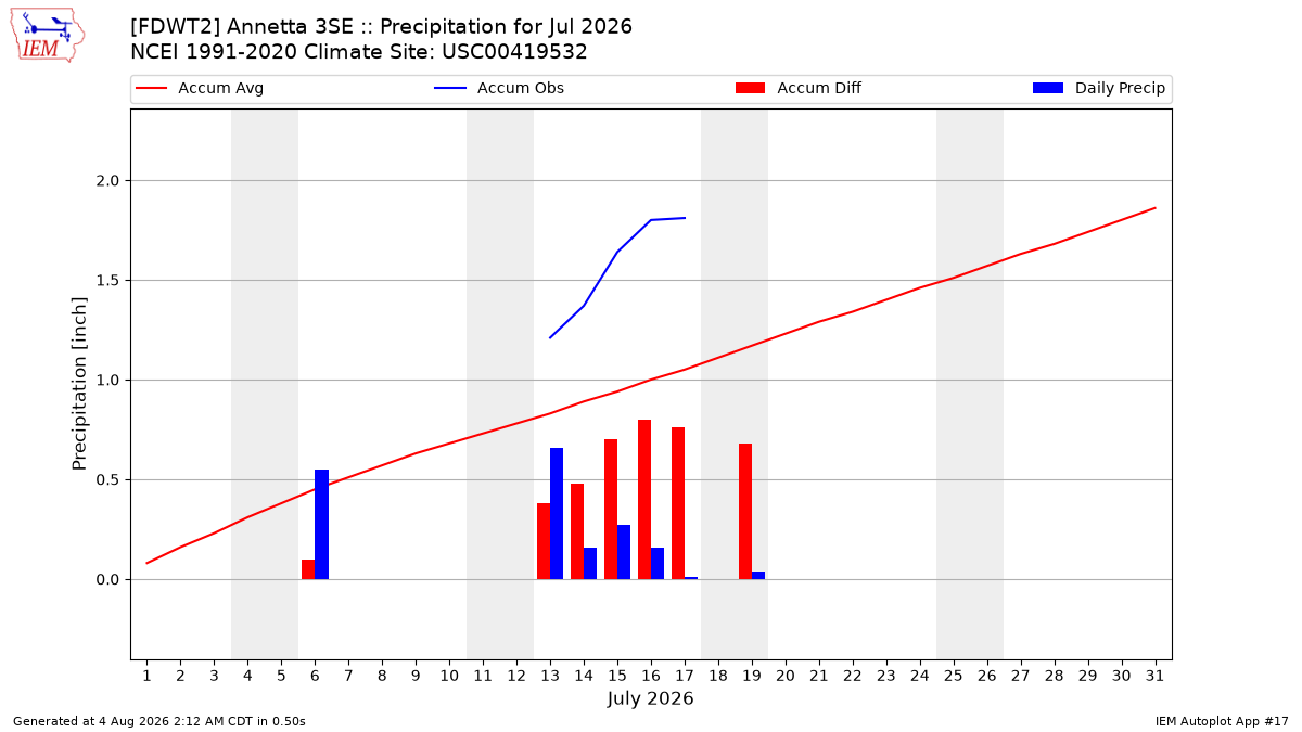 Monthly Plot