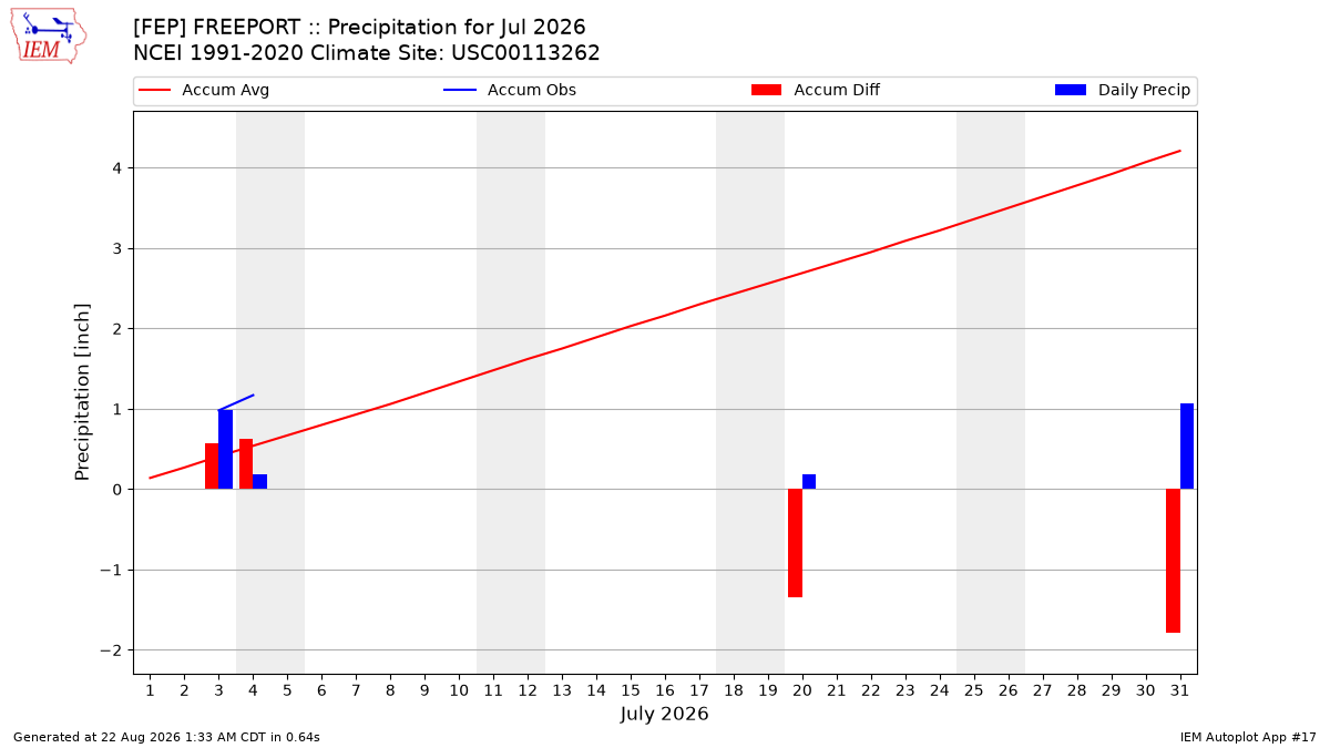Monthly Plot