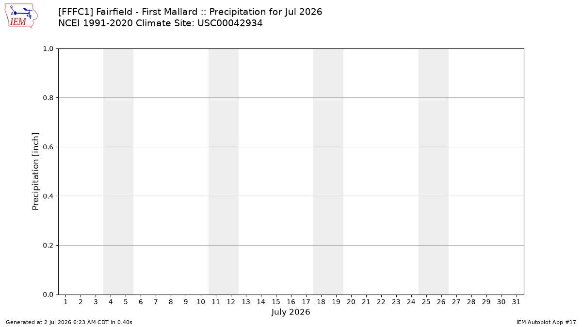 Monthly Plot