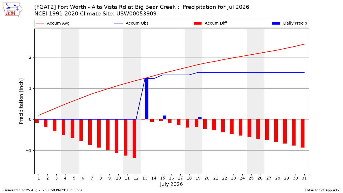 Monthly Plot