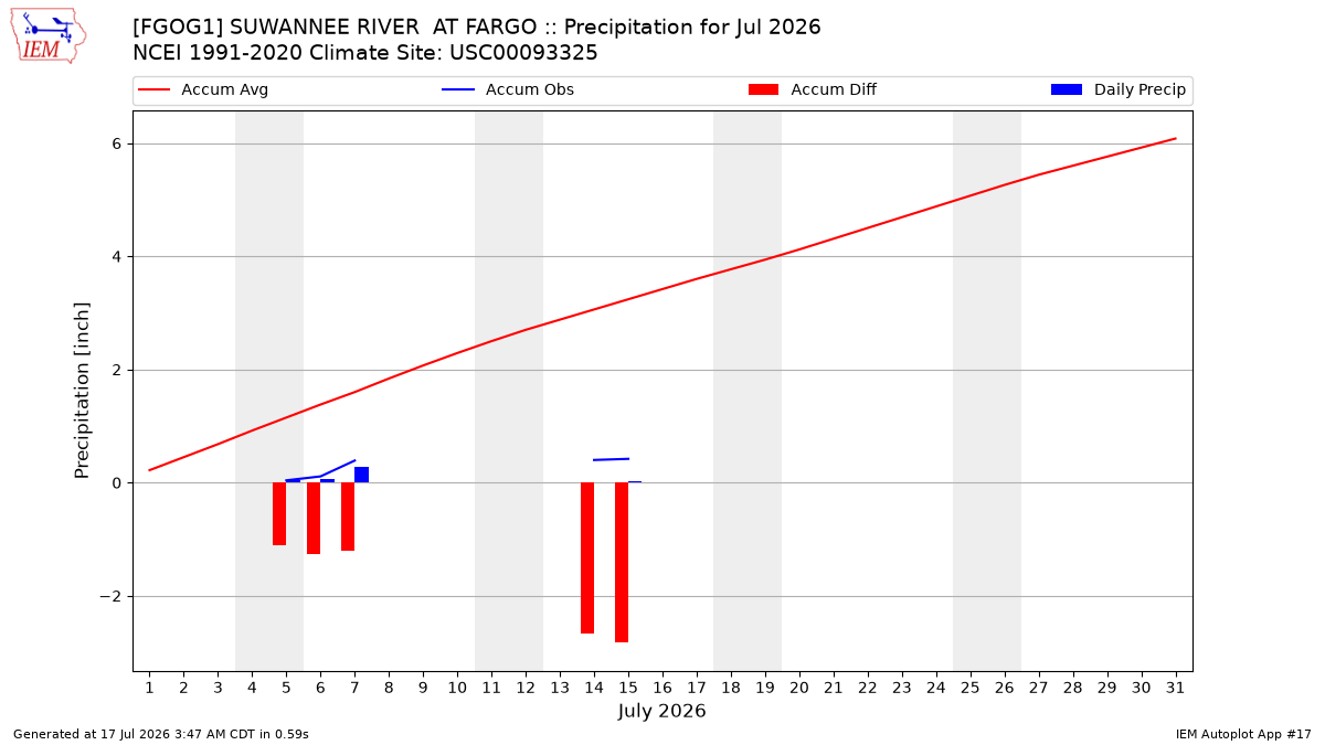 Monthly Plot