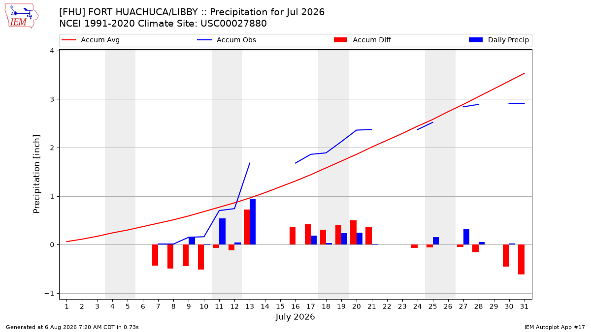 Monthly Plot
