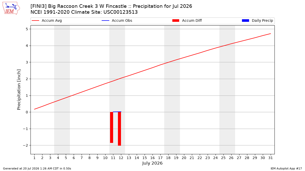 Monthly Plot
