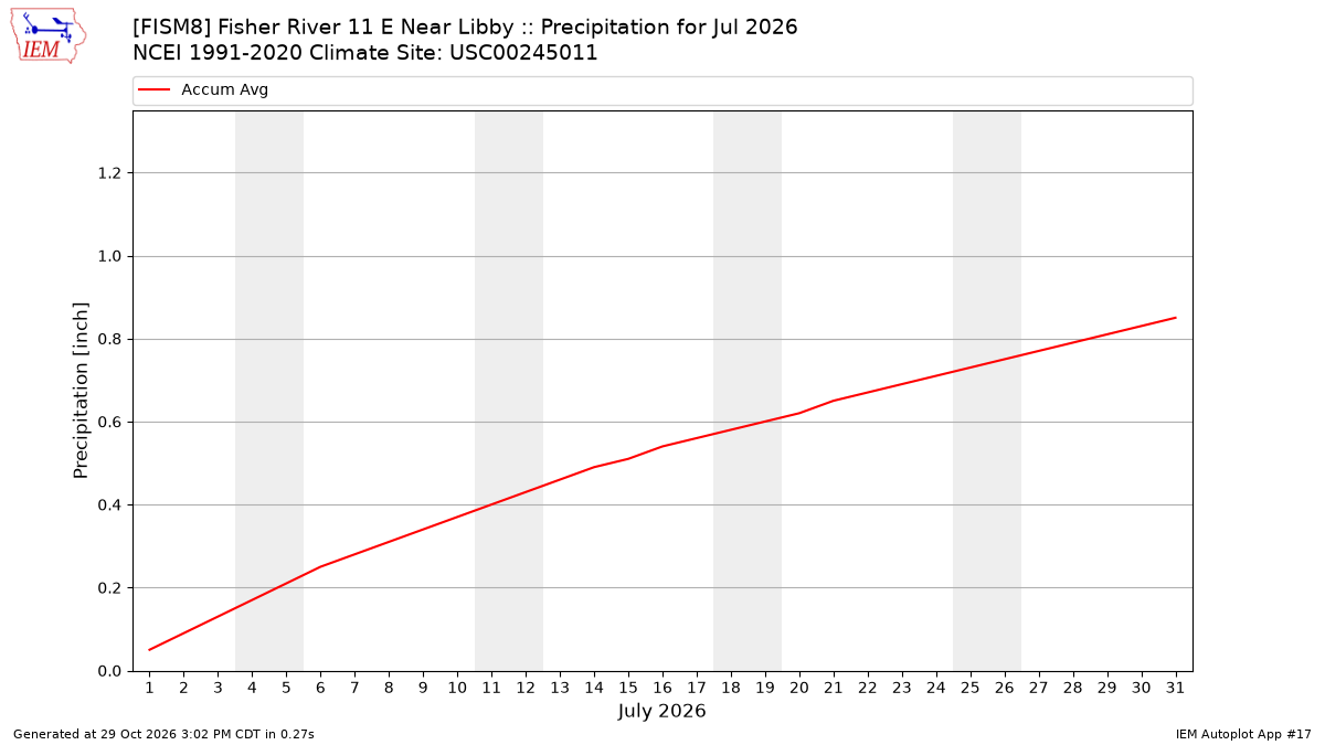 Monthly Plot