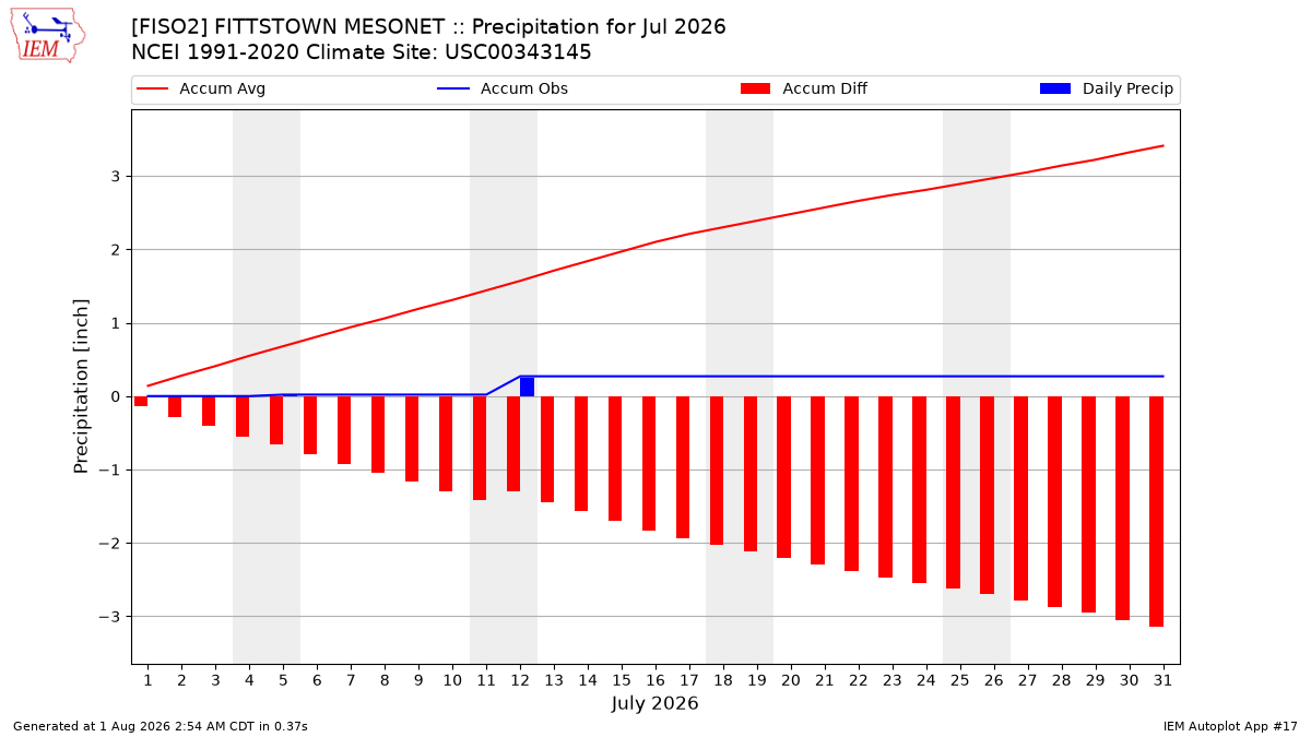 Monthly Plot