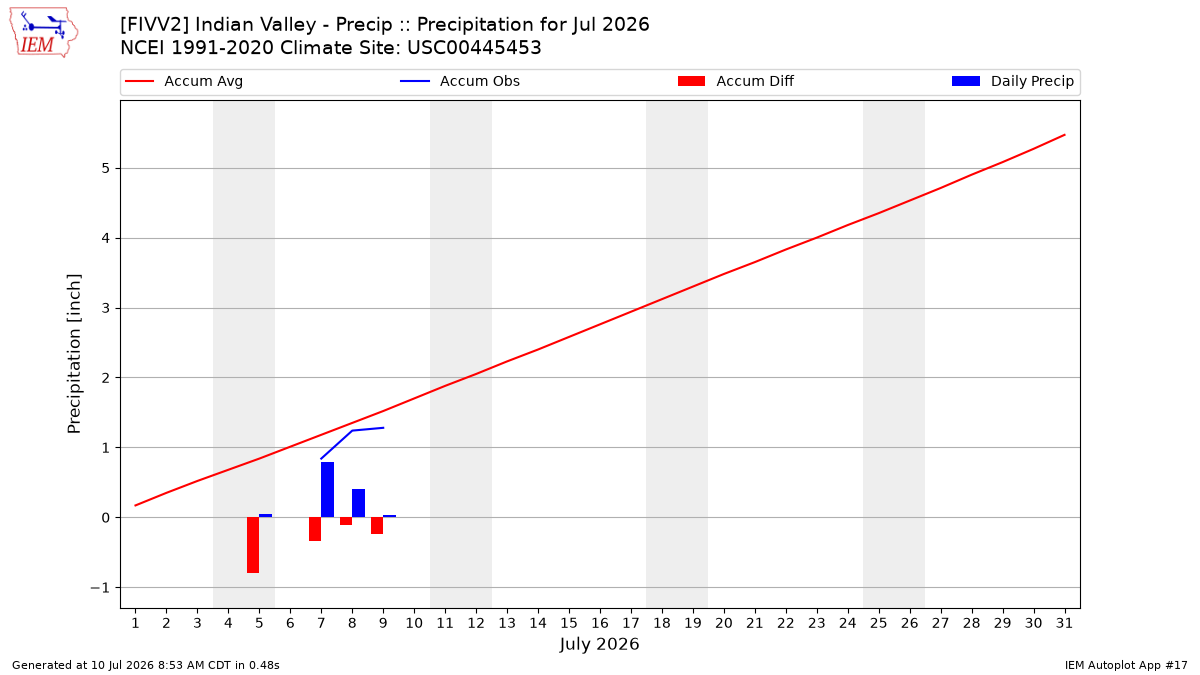 Monthly Plot