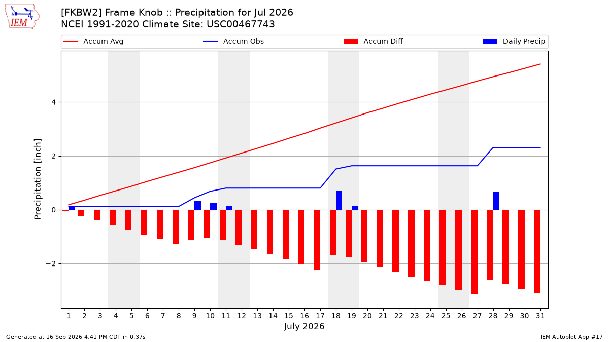 Monthly Plot
