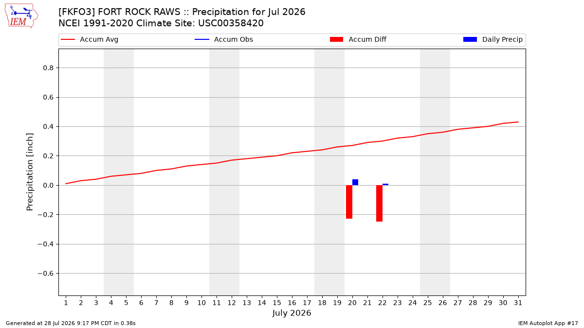 Monthly Plot