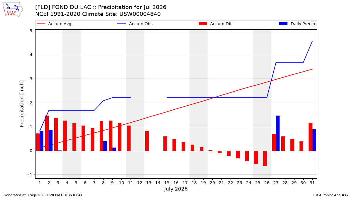 Monthly Plot