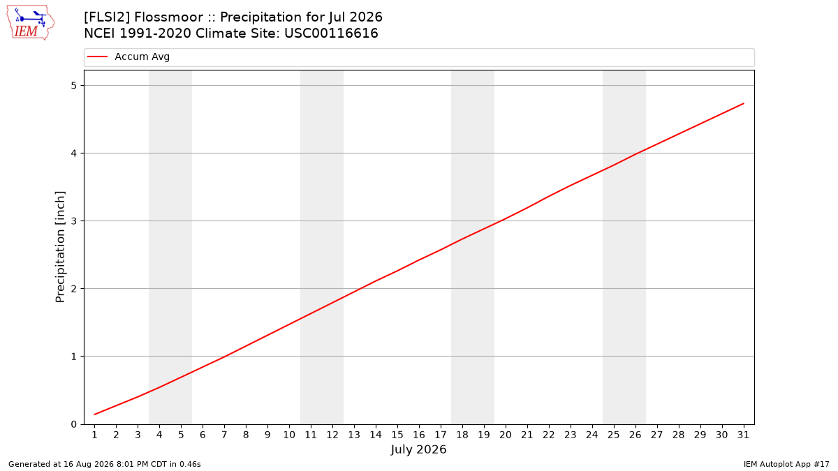 Monthly Plot
