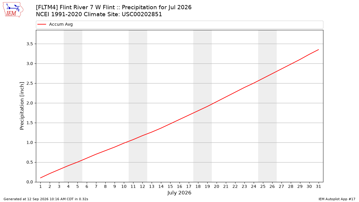 Monthly Plot
