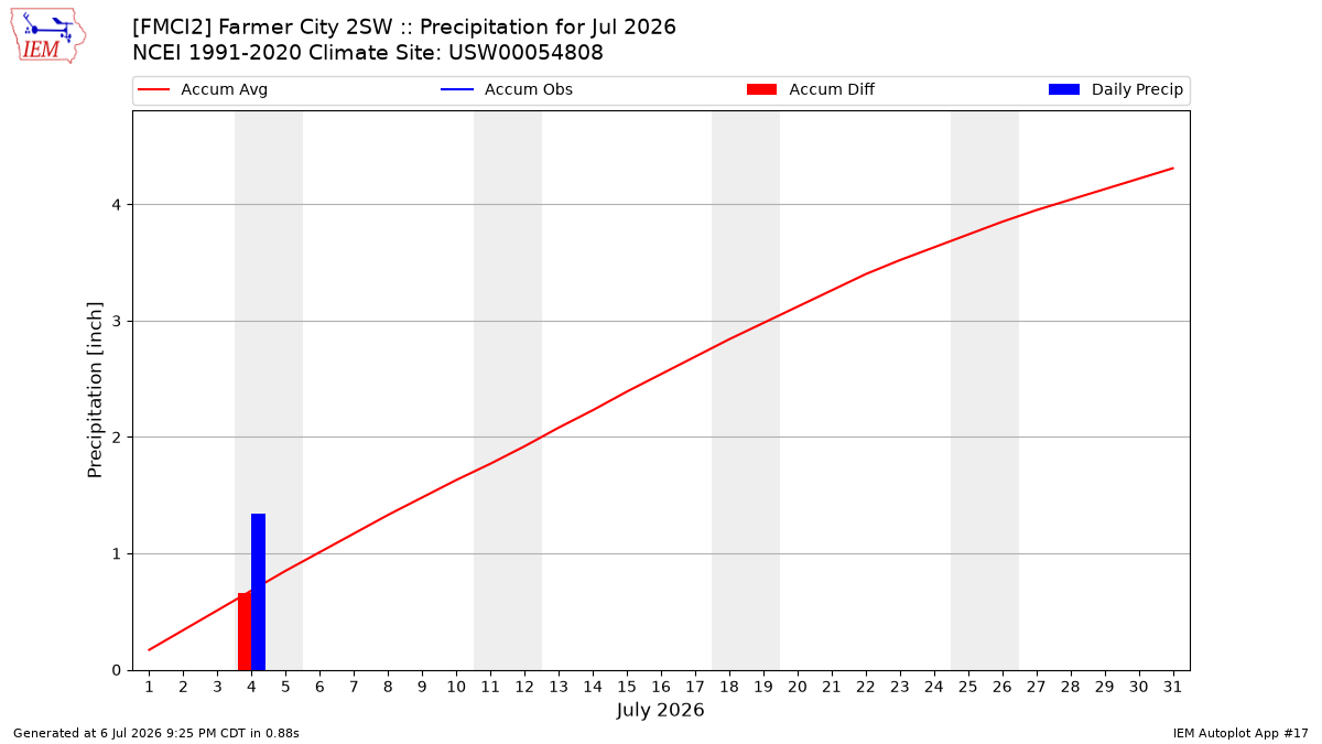 Monthly Plot