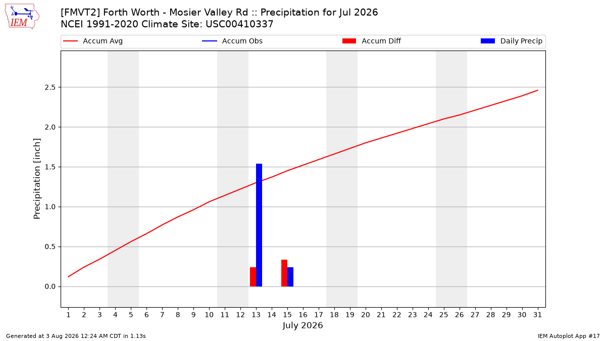 Monthly Plot