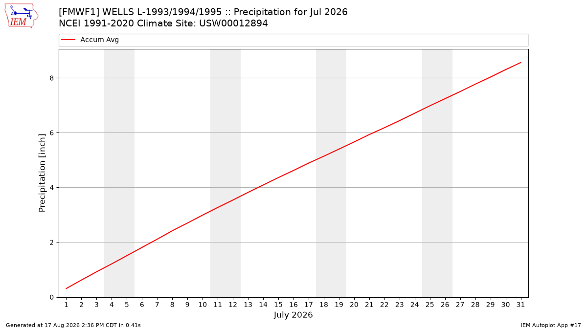 Monthly Plot