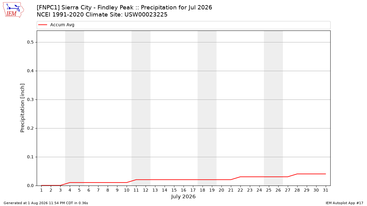 Monthly Plot
