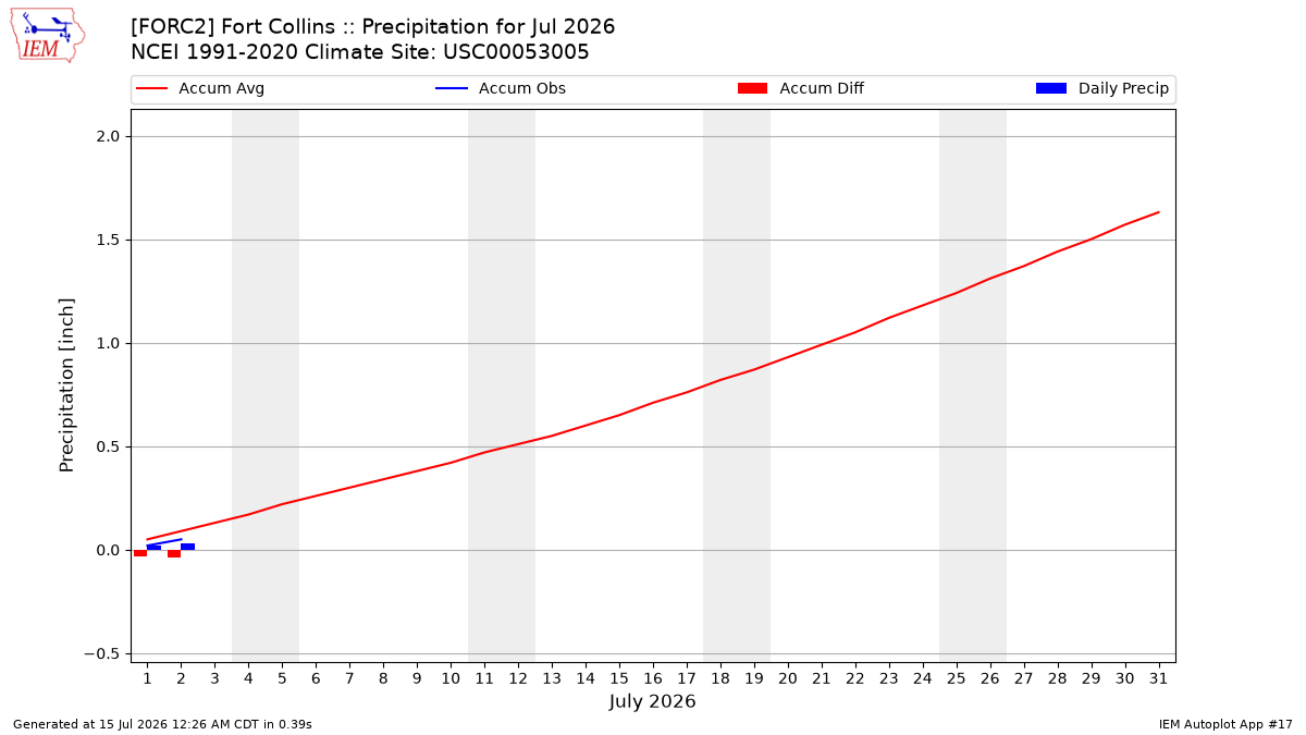 Monthly Plot