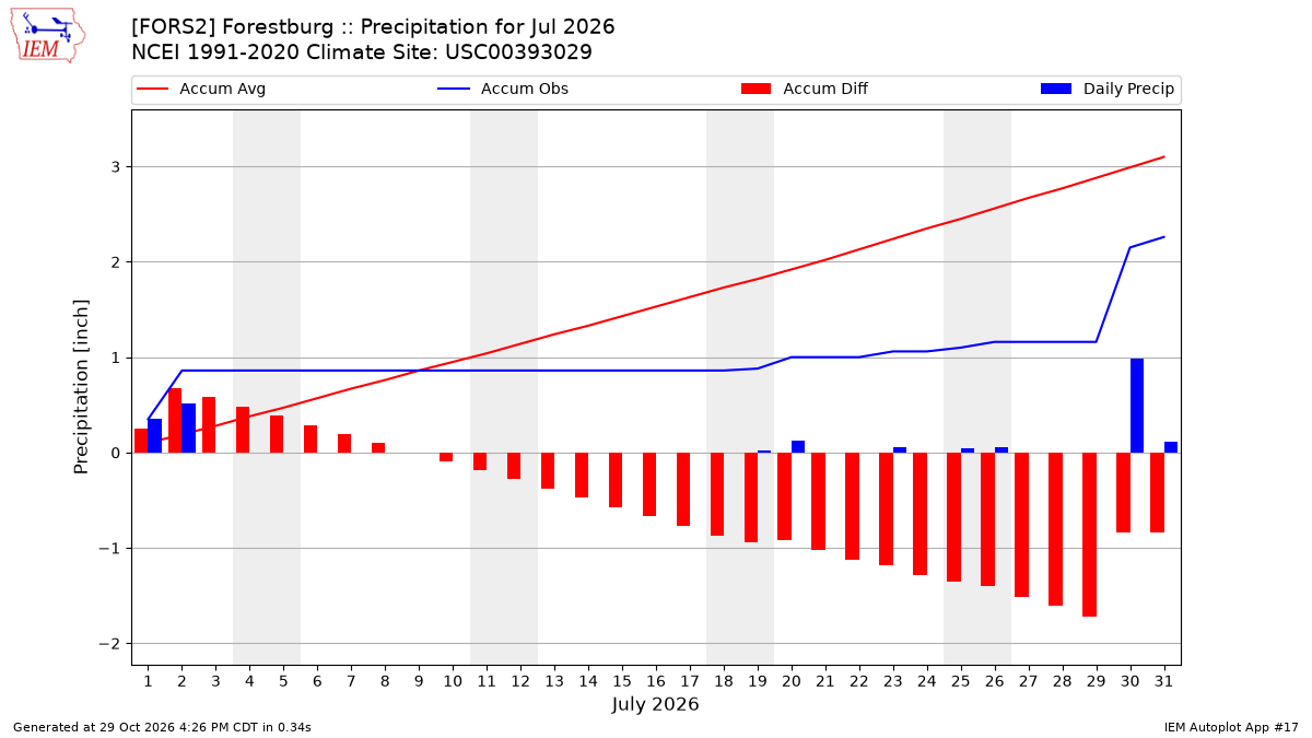 Monthly Plot