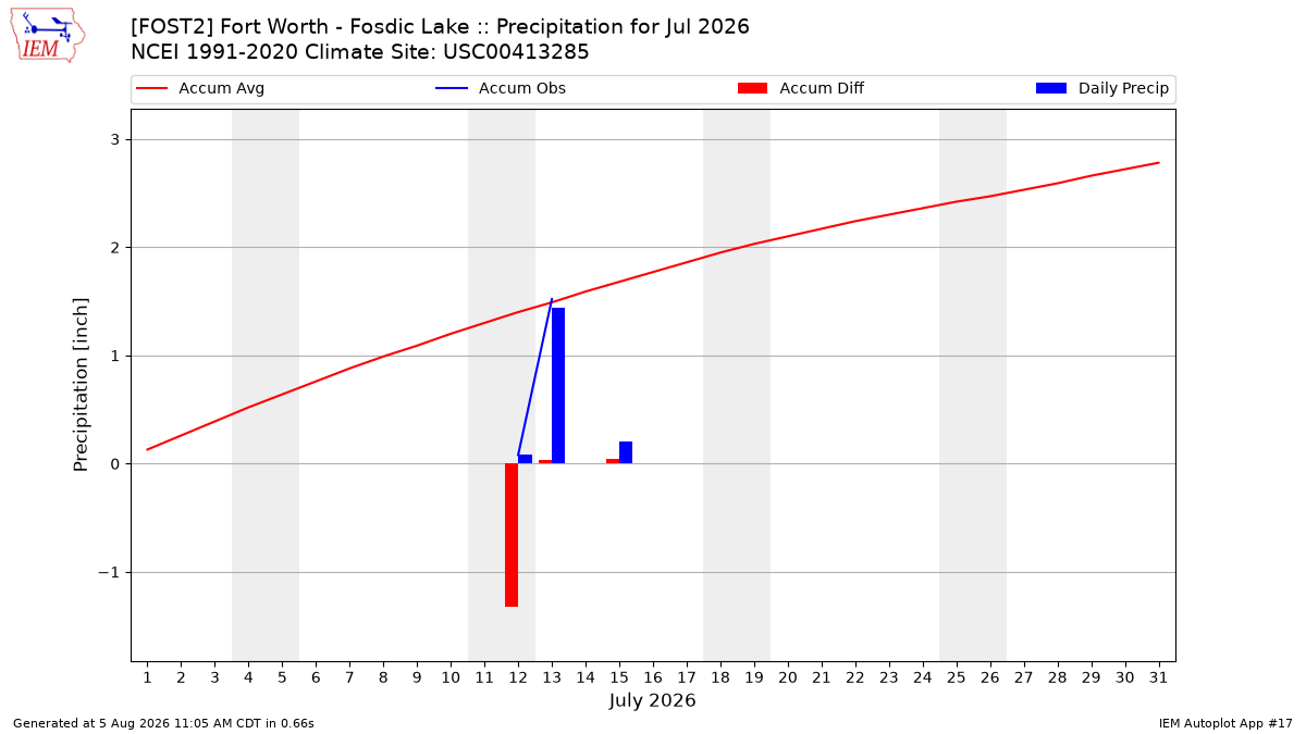 Monthly Plot