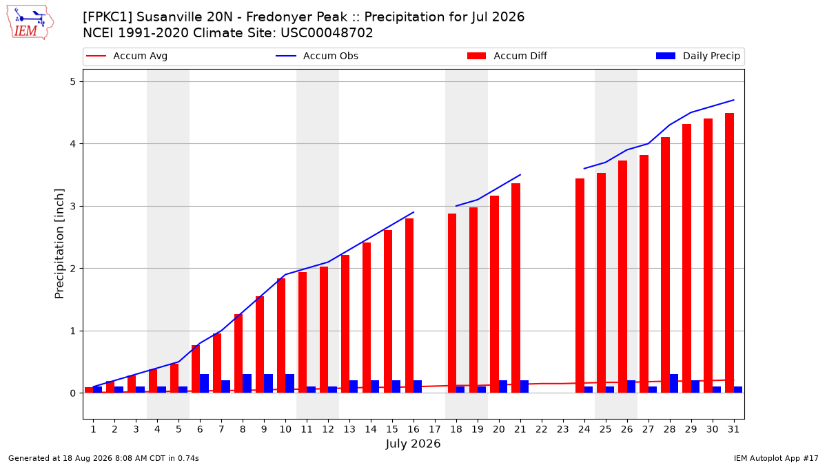 Monthly Plot