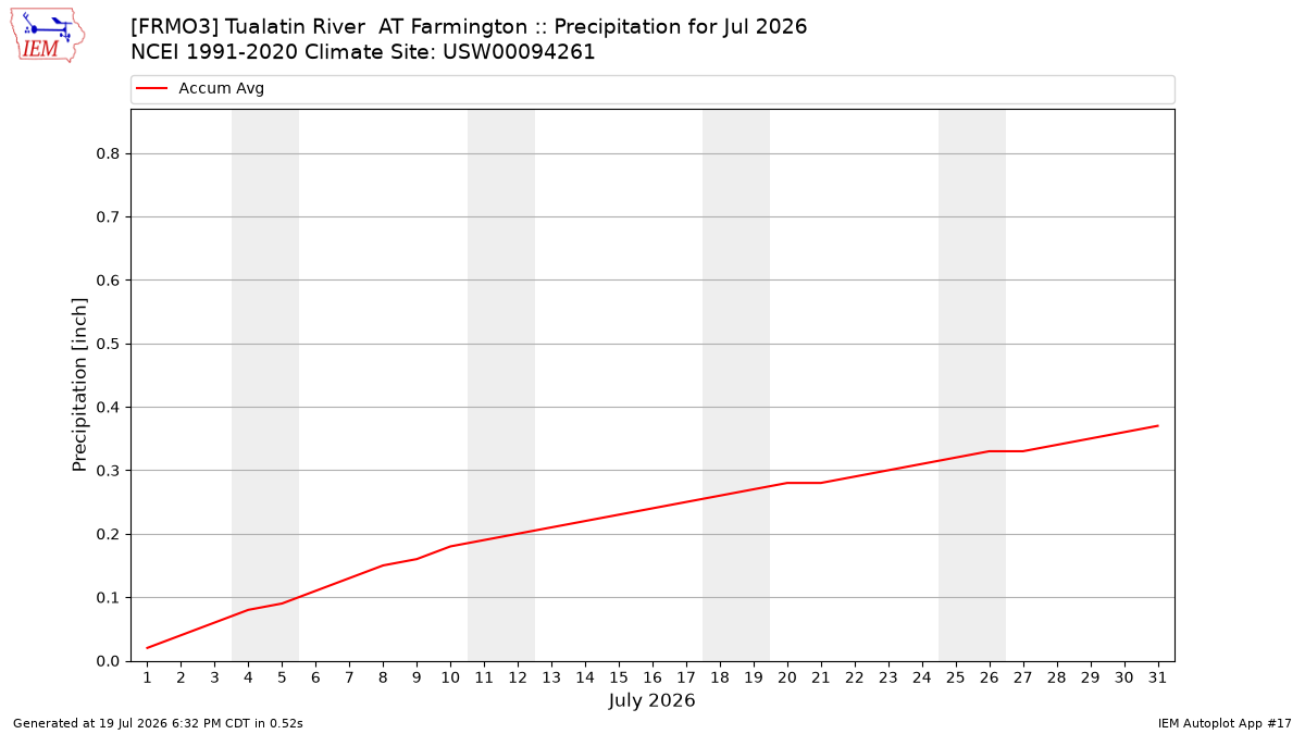 Monthly Plot