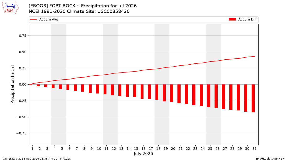 Monthly Plot