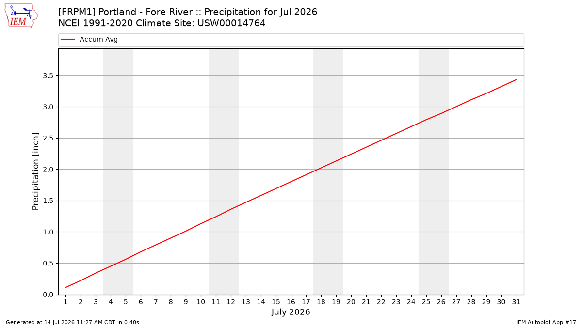 Monthly Plot