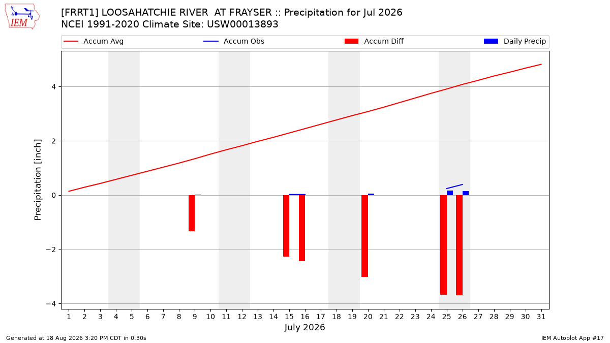 Monthly Plot