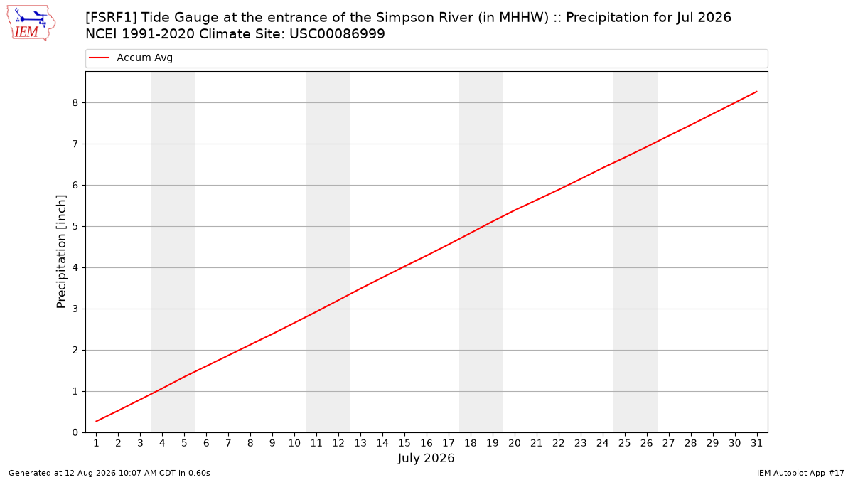 Monthly Plot