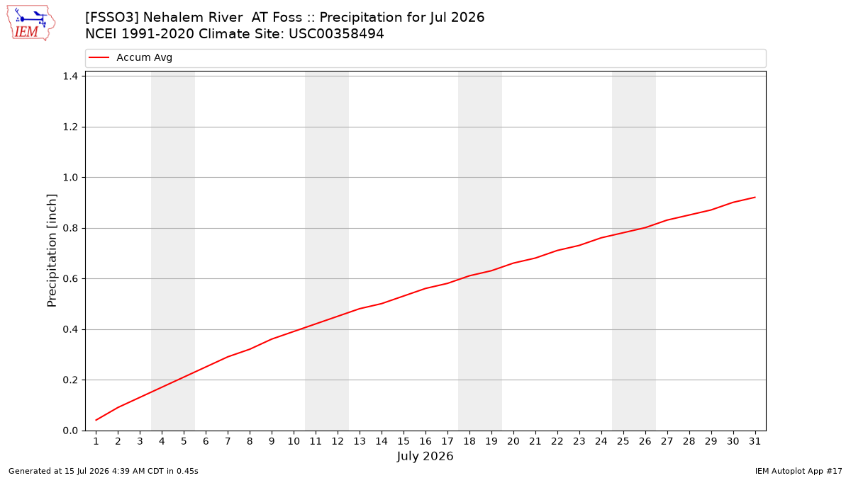 Monthly Plot