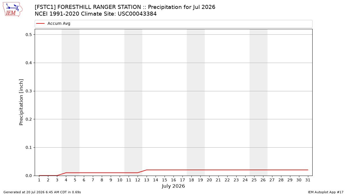 Monthly Plot
