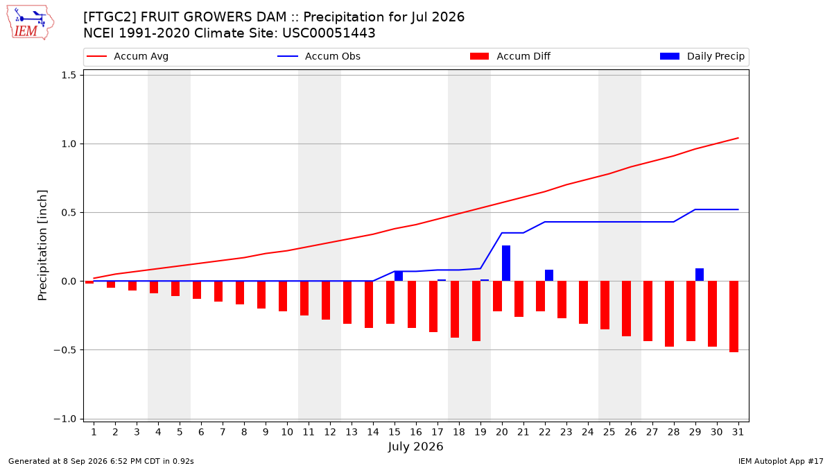 Monthly Plot
