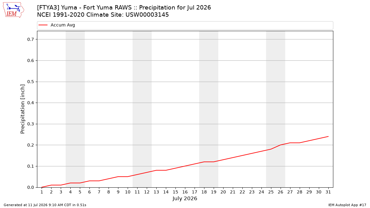 Monthly Plot