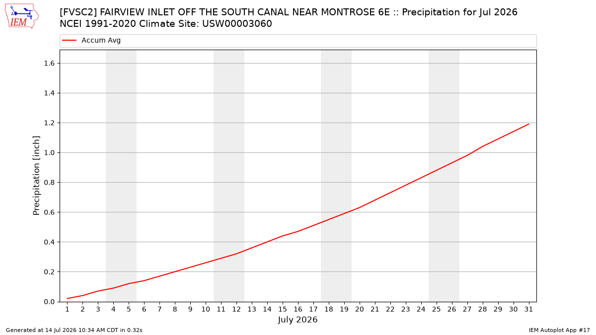 Monthly Plot