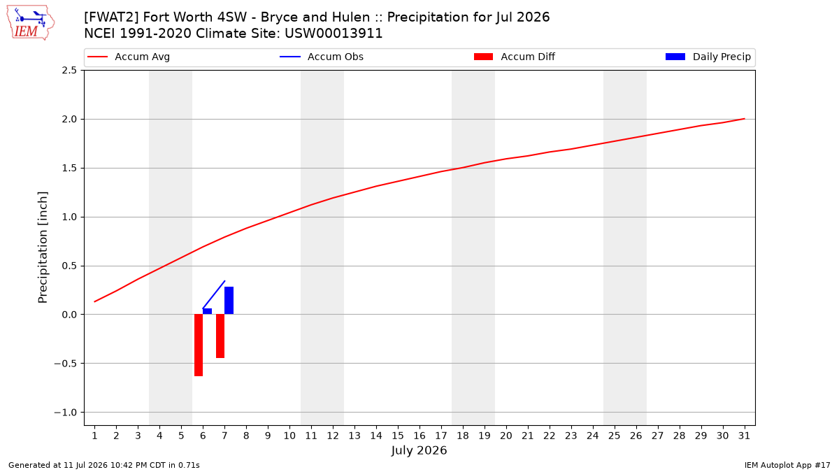 Monthly Plot