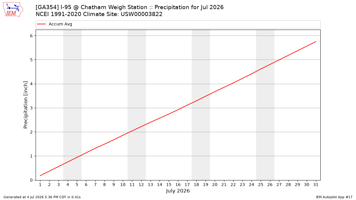 Monthly Plot